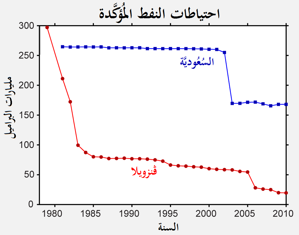 اكبر احتياطي نفط