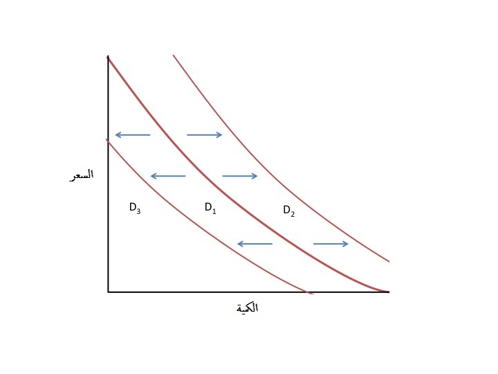 File:مثال 2 على منحنى الطلب.jpg