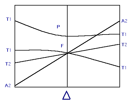 Obrázek 2: F a P Orgelovo schéma