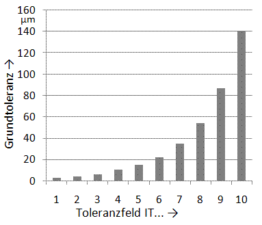 File:Groesse der Toleranzfelder.gif