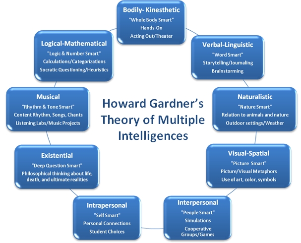 howard gardner multiple intelligences diagram