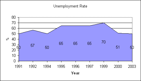 File:Haiti unemployment.GIF