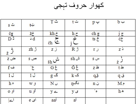 File:Khowar-Alphabets created by Rehmat Aziz Chitrali.jpg