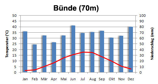 File:Klima Bunde.jpg