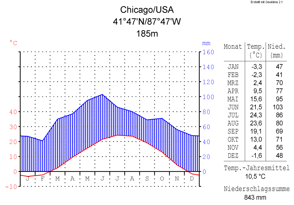 Klimadiagramm-metrisch-deutsch-Chicago-USA.png