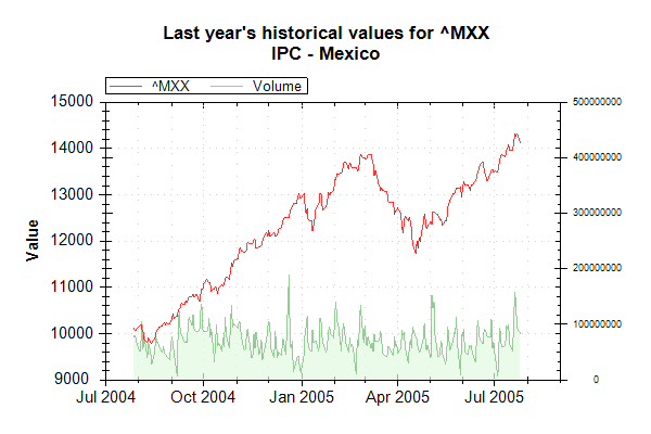 File:Market Data Index MXX on 20050726 202627 UTC.png