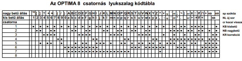 OPTIMA 8 csatornás lyukszalag kódtábla