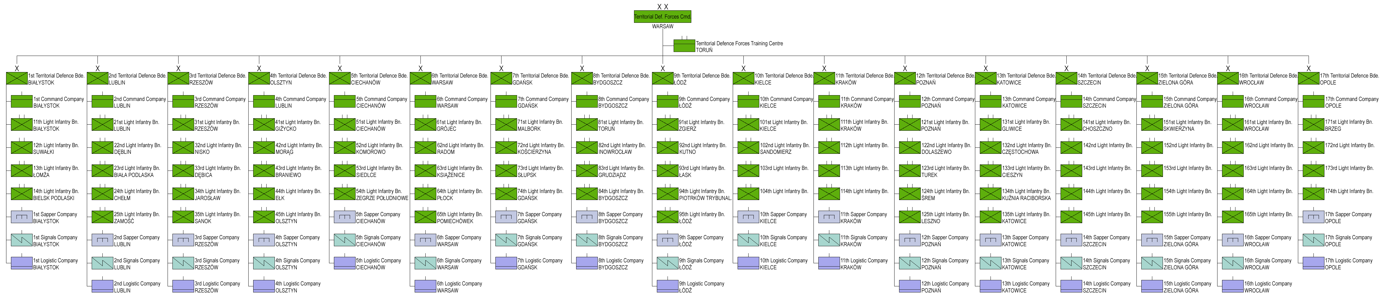 Poland_-_Territorial_Defence_Force_structure.png