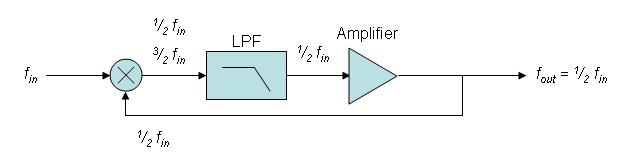 Regenerative frequency divider RFD block digram.jpg