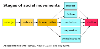 File:Stages of Social Movements.png