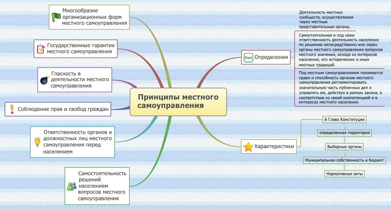 Принцип ответственности органов местного самоуправления. Обращения граждан в органы местного самоуправления. Принципы местного самоуправления. Формы обращения граждан в органы местного самоуправления. Обращений граждан в местное самоуправление картинки.