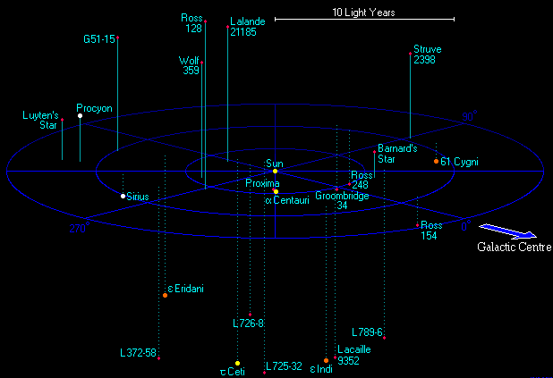 File:12lightyears.gif
Description	
English: There are 33 stars within 12.5 light years from the Sun