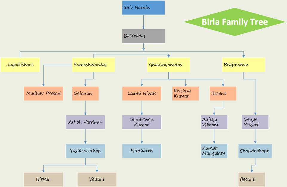 Family Tree Org Chart