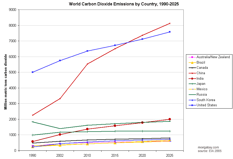 CO2-by-country--1990-2025.png