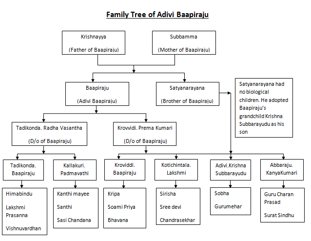 Family Tree of Sri Adivi Baapiraju