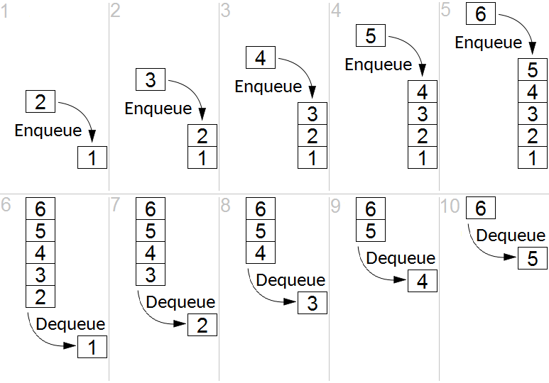 Fifo Flow Chart