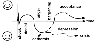 File:Grief cycle.png