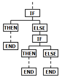 File:IF-THEN-ELSE-END flowchart.png