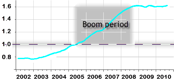 File:Loan to deposit ratio in Slovenia - including the Boom Period..png