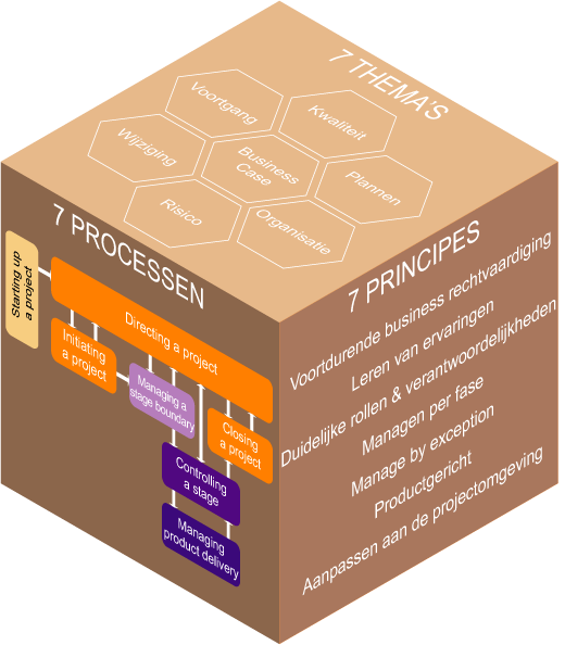 File:PRINCE2 model.png