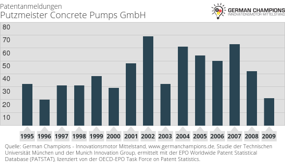 File:Patentportfolio Putzmeister.png