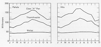 Monthly estimated potential evapotranspiration and measured pan evaporation for two locations in Hawaii, Hilo and Pahala