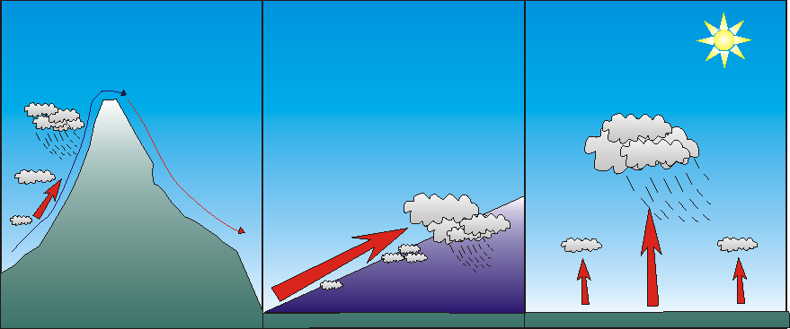 File Rainfall Three Types Png Wikimedia Commons