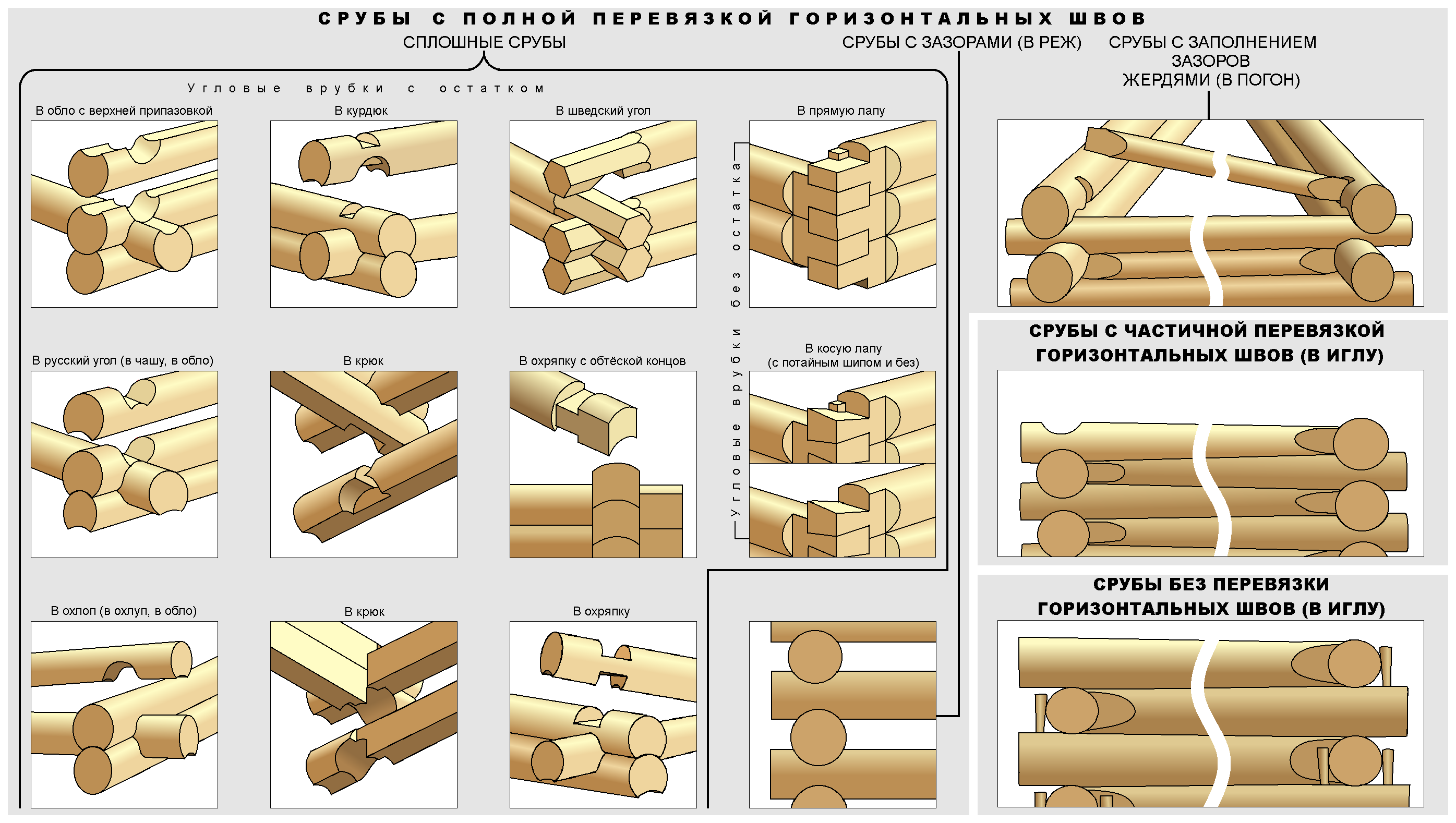 Элементы сруба деревянного дома