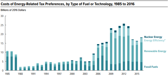 File:Cost of Energy-Related Tax Preferences, by Type of Fuel or Technology, 1985 to 2016.png