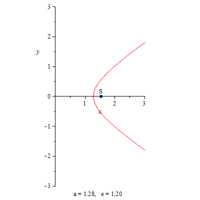 Гипербола, соответствующая траектории 1I/Оумуамуа на плоскости