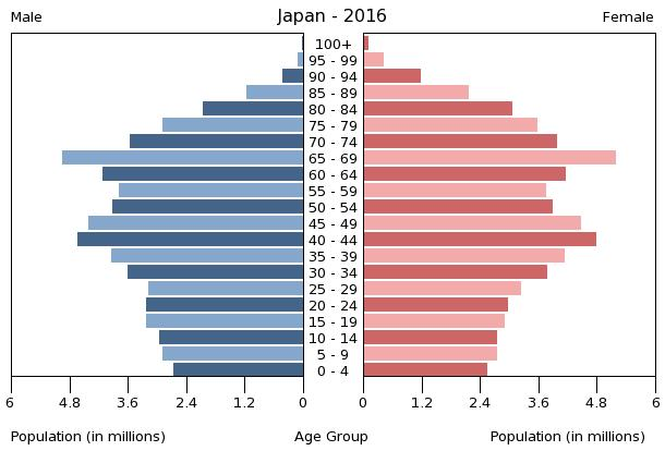 File:Population pyramid of Japan 2016.png