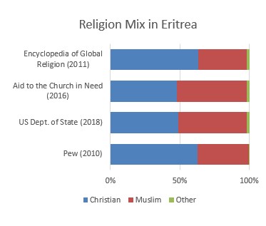 File:Religious Mix of Eritrean Population - Multiple Sources.jpg