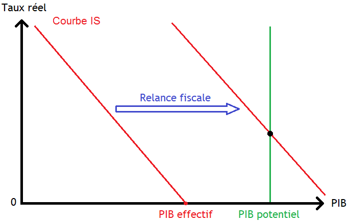 File:Utilisation de la politique fiscale pour sortir d'une trappe à liquidité de type ZLB.png