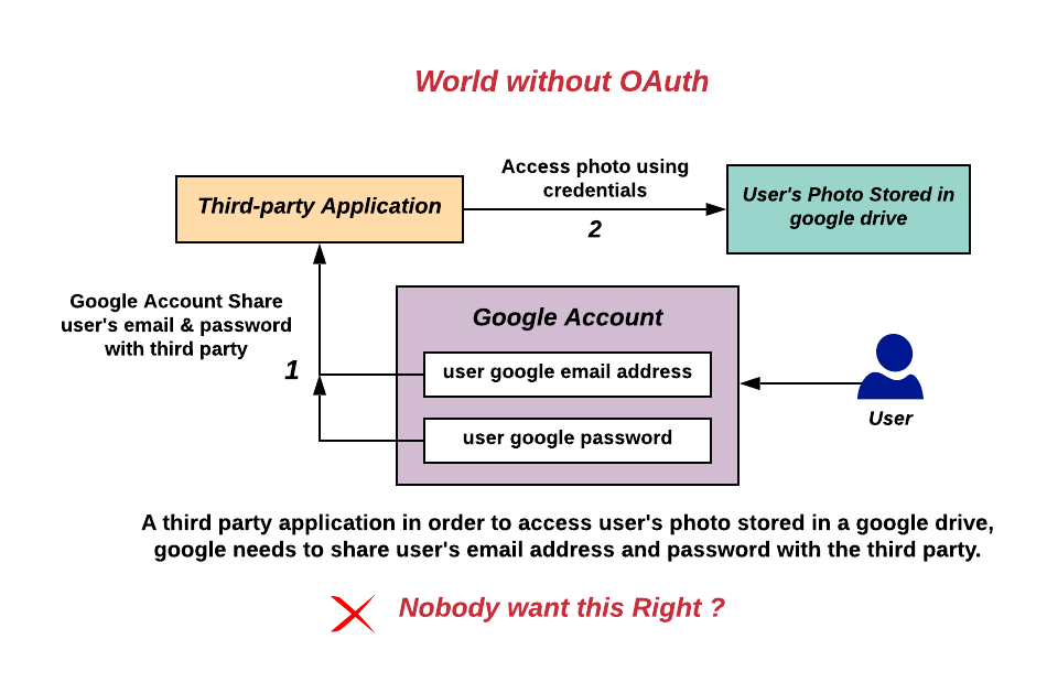 Oauth access