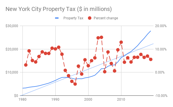 File:2020 New York City Property Tax ($ in millions).png