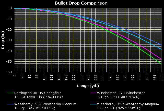 6 5 X300 Weatherby Ballistics Chart