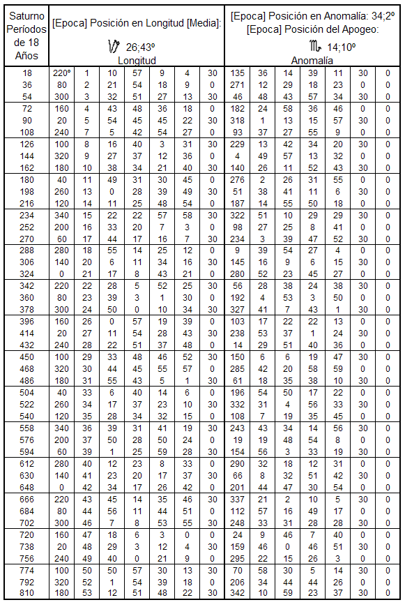 Tabla de los Movimientos Medios en Longitud y en Anomalía de Saturno 1