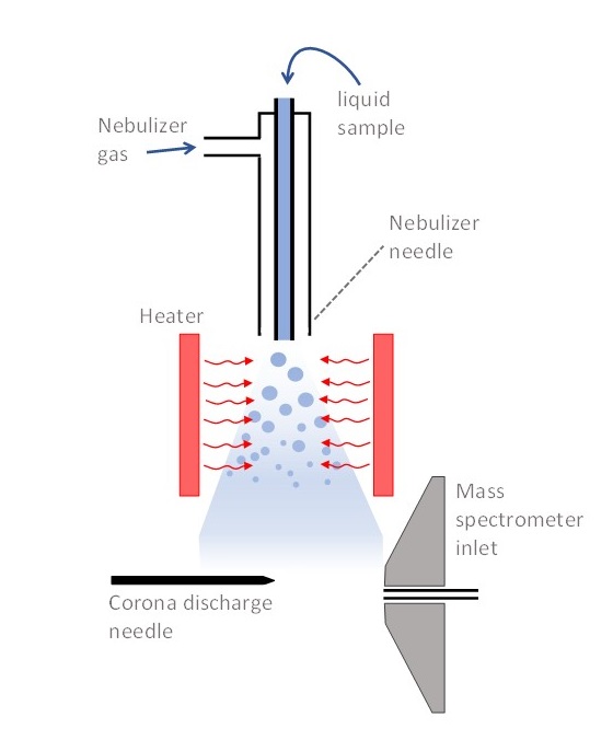 File:Atmospheric pressure chemical ionization.jpg - Wikimedia Commons