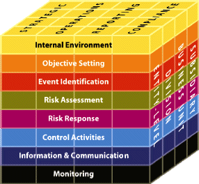 The COSO cube - here it depicts the COSO ERM model.