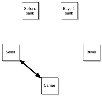 Step 1: Seller consigns the goods to a carrier in exchange for a bill of lading.