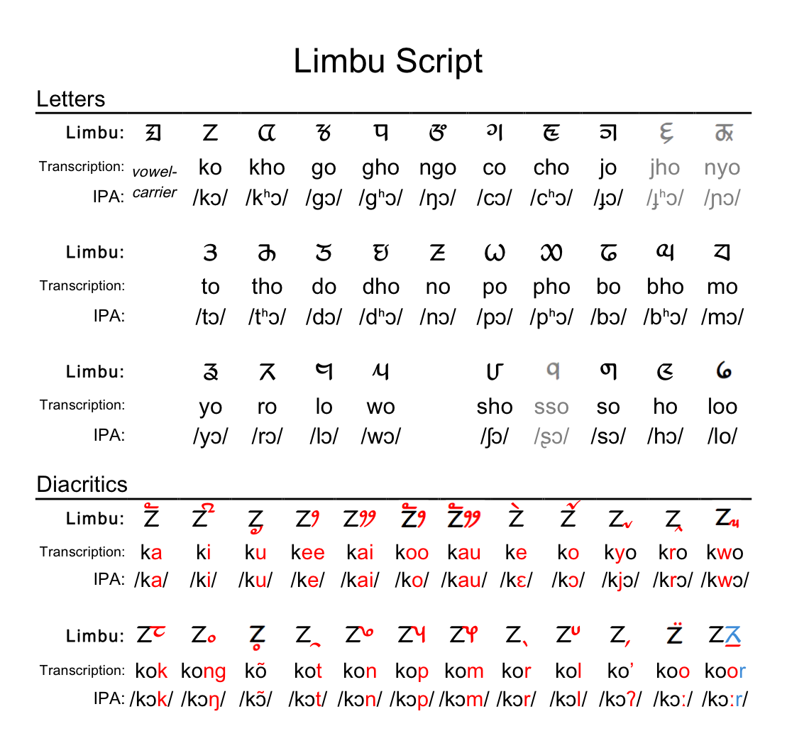 File:Limbu script.png - Wikimedia Commons