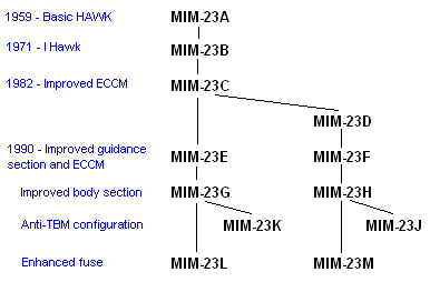 OTAN -- MIM-23 Hawk Mim23HawkFamilyTree