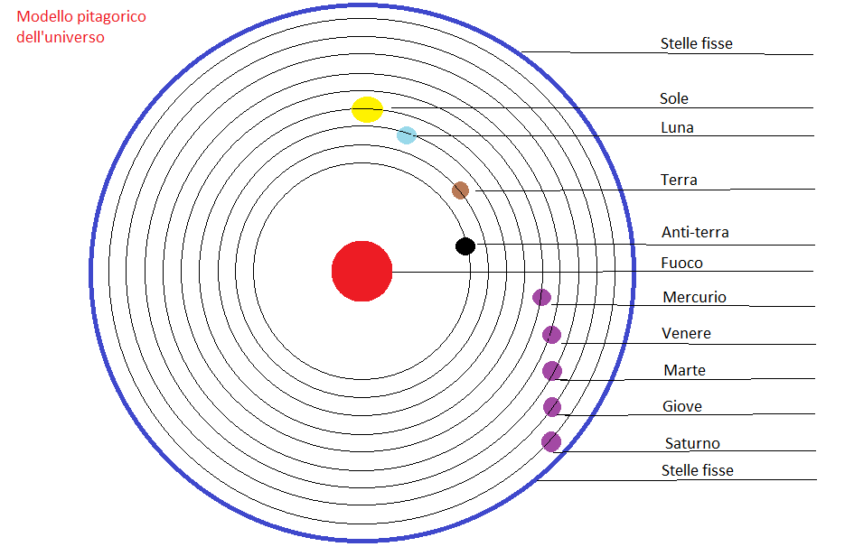 Filemodello Pitagorico Delluniversopng Wikimedia Commons