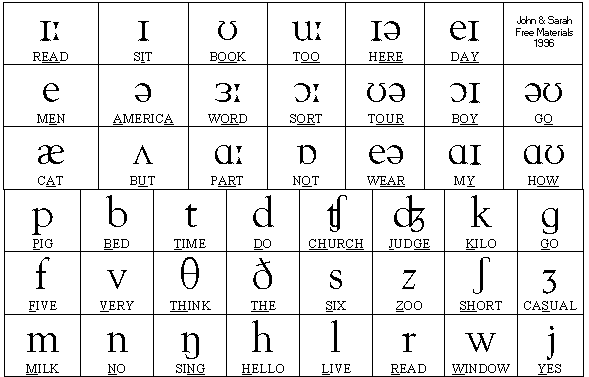 File:Phonetic alphabet.gif