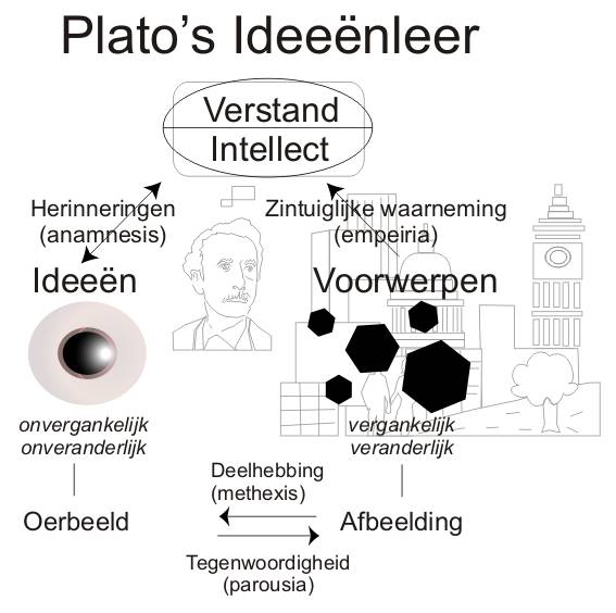 File:Plato's ideeenleer globaal.jpg