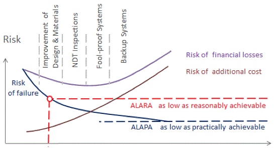 Api 14c Safe Chart