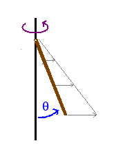 staaf bevestigd aan roterende verticale staaf