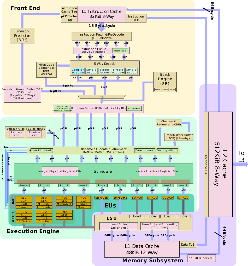 Sunny cove block diagram.png