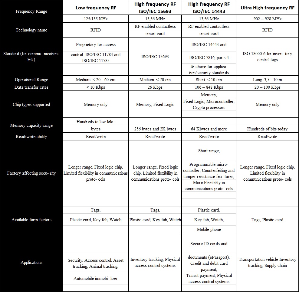 Tabla de frecuencias RFID.