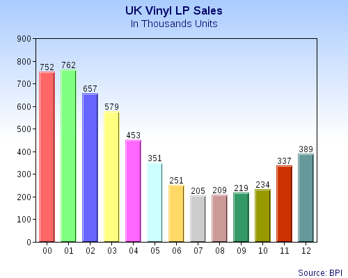 File:UK Vinyl Sales Graph In Wikipedia